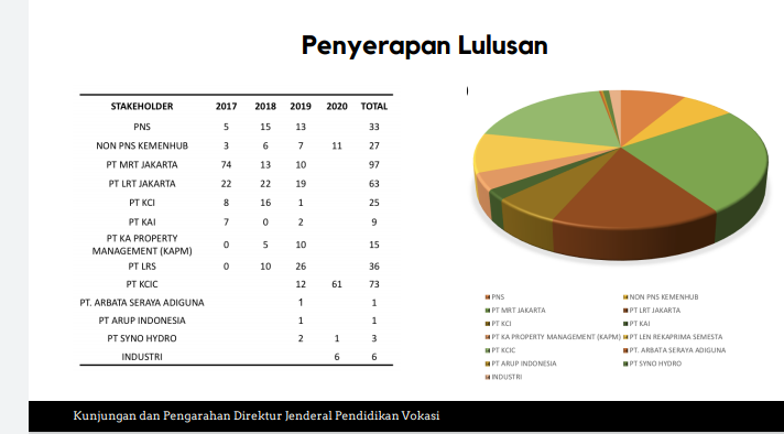 Mayoritas Lulusan Politeknik Perkeretaapian Indonesia Ppi Madiun Diserap Dunia Kerja