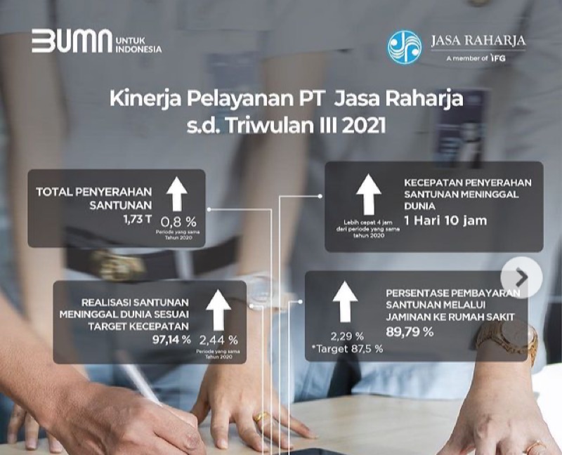 Manajemen PT Jasa Raharja dalam program perlindungan dasar kecelakaan penumpang dan lalu lintas jalan, berhasil mencetak kinerja positif kuartal III-2021. Foto: instagram/@pt_jasaraharja