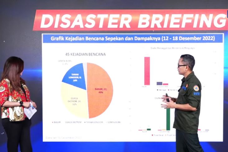 Badan Nasional Penanggulangan Bencana (BNPB) mencatat, sepekan terakhir atau periode 12-18 Desember 2022, tercatat 45 kejadian bencana melanda Indonesia. 