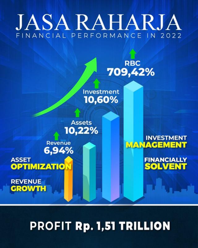 Jasa Raharja mencatatkan laba bersih sebesar Rp1,51 triliun selama periode tahun buku 2022.